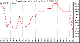 Milwaukee Weather Evapotranspiration per Day (Oz/sq ft)