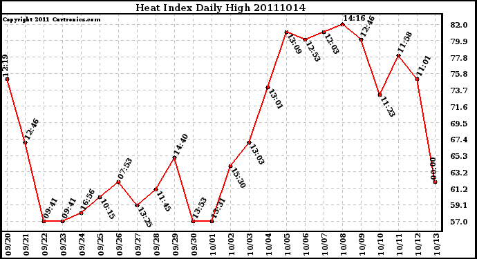 Milwaukee Weather Heat Index Daily High