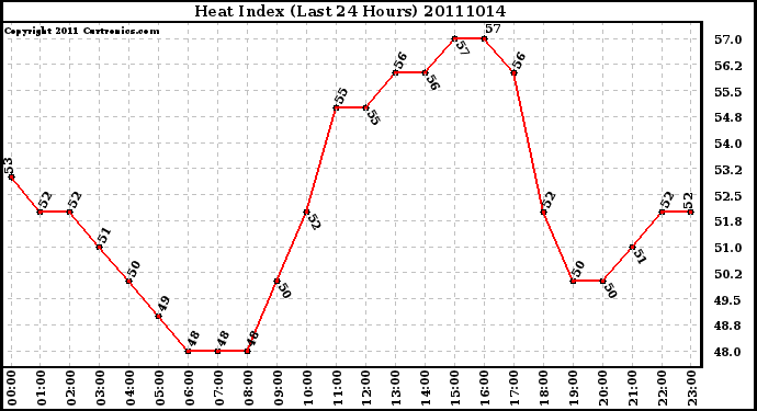 Milwaukee Weather Heat Index (Last 24 Hours)