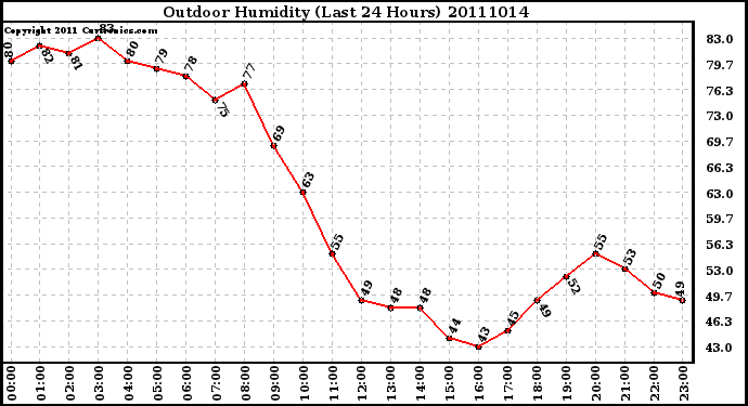 Milwaukee Weather Outdoor Humidity (Last 24 Hours)