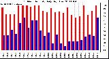 Milwaukee Weather Outdoor Humidity Daily High/Low