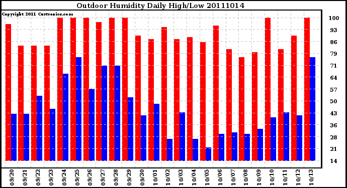 Milwaukee Weather Outdoor Humidity Daily High/Low