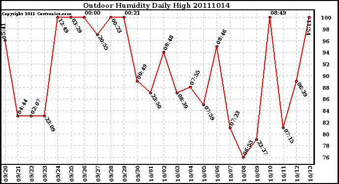 Milwaukee Weather Outdoor Humidity Daily High