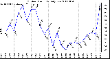 Milwaukee Weather Outdoor Humidity Daily Low