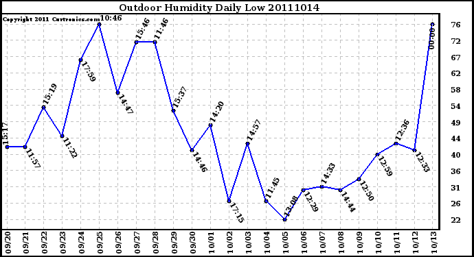 Milwaukee Weather Outdoor Humidity Daily Low