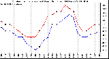 Milwaukee Weather Outdoor Temperature (vs) Wind Chill (Last 24 Hours)