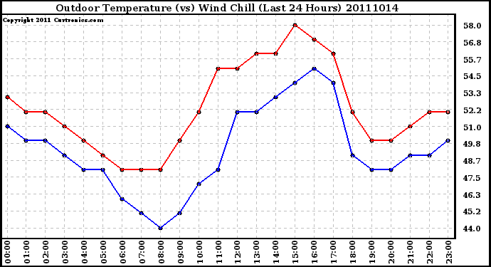 Milwaukee Weather Outdoor Temperature (vs) Wind Chill (Last 24 Hours)