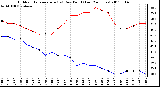 Milwaukee Weather Outdoor Temperature (vs) Dew Point (Last 24 Hours)