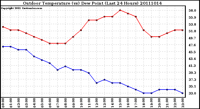 Milwaukee Weather Outdoor Temperature (vs) Dew Point (Last 24 Hours)