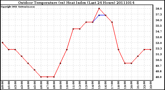 Milwaukee Weather Outdoor Temperature (vs) Heat Index (Last 24 Hours)