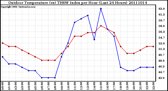 Milwaukee Weather Outdoor Temperature (vs) THSW Index per Hour (Last 24 Hours)