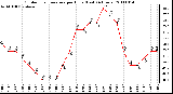 Milwaukee Weather Outdoor Temperature per Hour (Last 24 Hours)