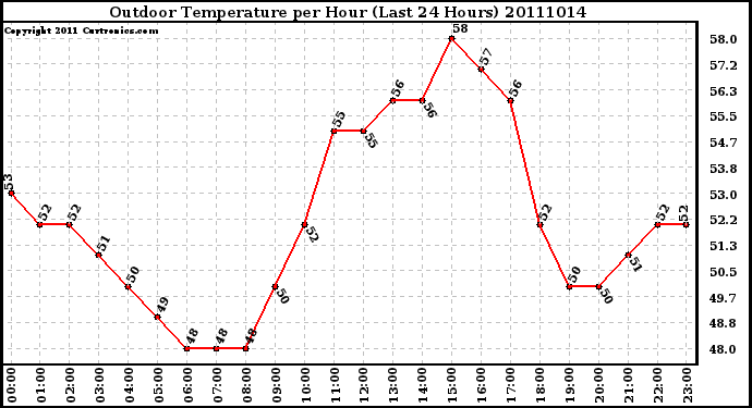 Milwaukee Weather Outdoor Temperature per Hour (Last 24 Hours)