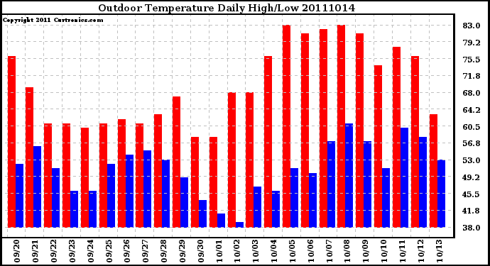 Milwaukee Weather Outdoor Temperature Daily High/Low