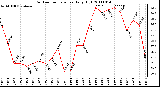 Milwaukee Weather Outdoor Temperature Daily High