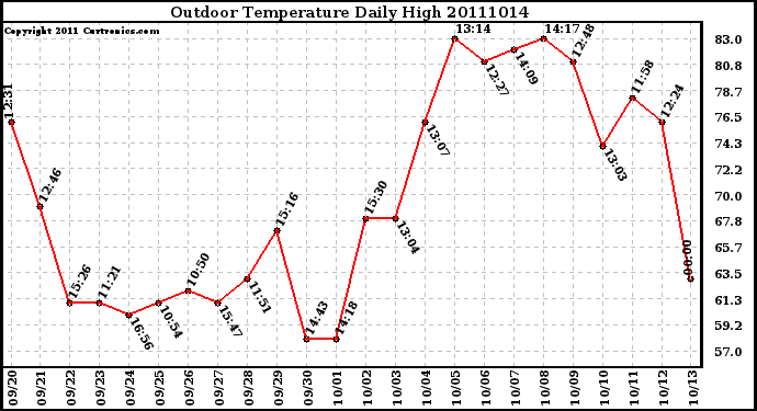 Milwaukee Weather Outdoor Temperature Daily High