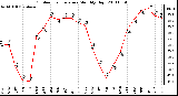 Milwaukee Weather Outdoor Temperature Monthly High