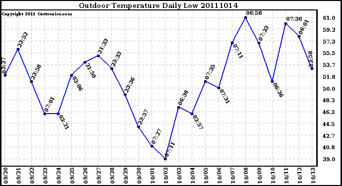 Milwaukee Weather Outdoor Temperature Daily Low