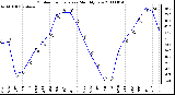 Milwaukee Weather Outdoor Temperature Monthly Low