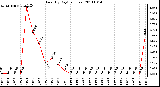 Milwaukee Weather Rain (By Day) (inches)