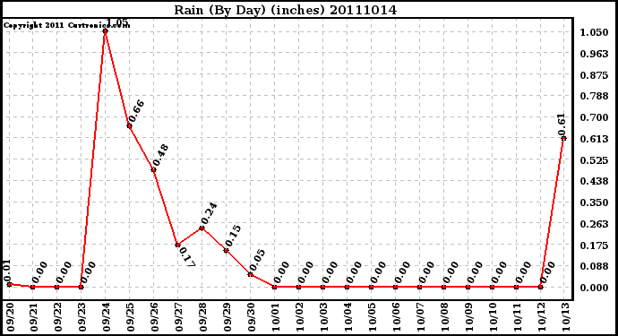 Milwaukee Weather Rain (By Day) (inches)