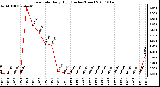 Milwaukee Weather Rain Rate Daily High (Inches/Hour)