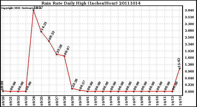 Milwaukee Weather Rain Rate Daily High (Inches/Hour)