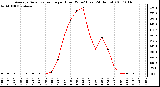 Milwaukee Weather Average Solar Radiation per Hour W/m2 (Last 24 Hours)