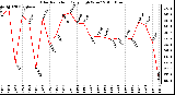 Milwaukee Weather Solar Radiation Daily High W/m2