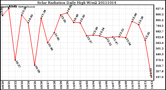 Milwaukee Weather Solar Radiation Daily High W/m2