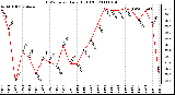 Milwaukee Weather THSW Index Daily High (F)