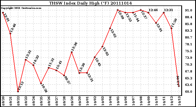 Milwaukee Weather THSW Index Daily High (F)