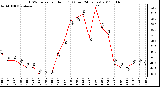 Milwaukee Weather THSW Index per Hour (F) (Last 24 Hours)