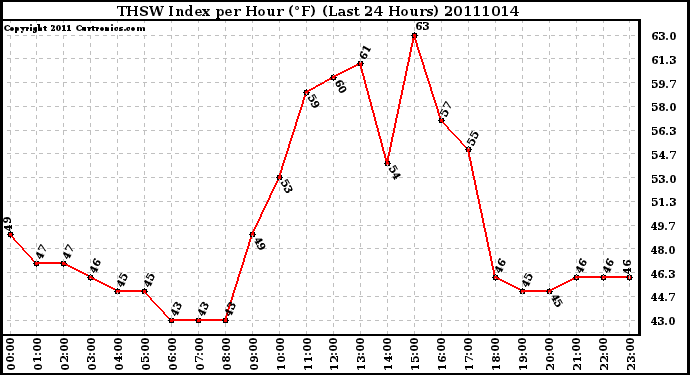 Milwaukee Weather THSW Index per Hour (F) (Last 24 Hours)