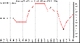 Milwaukee Weather Average Wind Speed (Last 24 Hours)