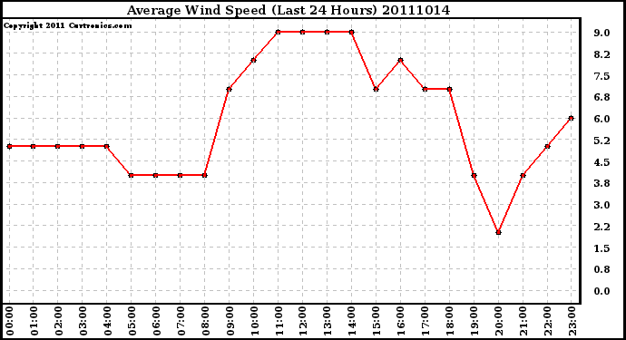 Milwaukee Weather Average Wind Speed (Last 24 Hours)