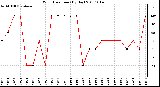 Milwaukee Weather Wind Direction (By Day)