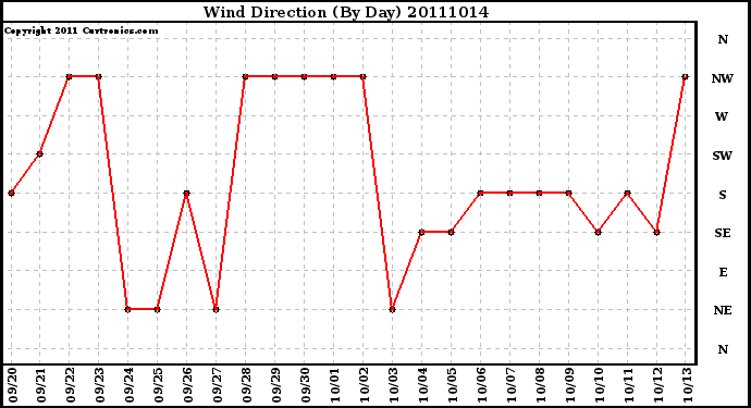 Milwaukee Weather Wind Direction (By Day)