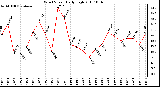 Milwaukee Weather Wind Speed Daily High