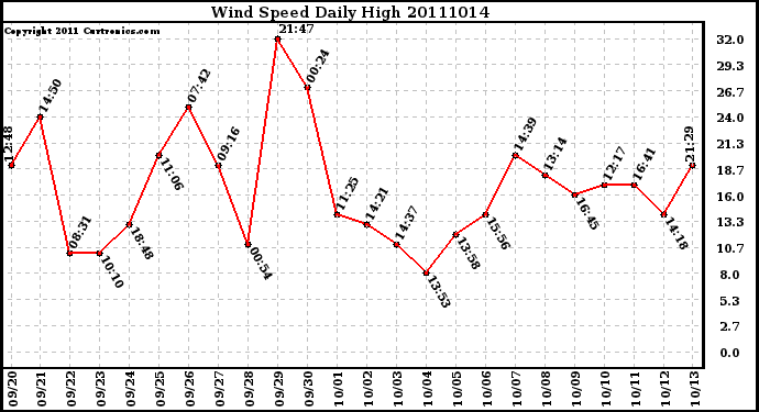 Milwaukee Weather Wind Speed Daily High