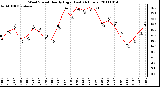 Milwaukee Weather Wind Speed Hourly High (Last 24 Hours)