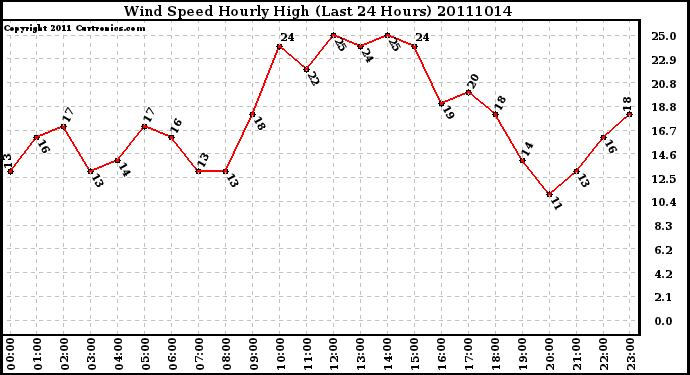 Milwaukee Weather Wind Speed Hourly High (Last 24 Hours)