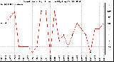 Milwaukee Weather Wind Daily High Direction (By Day)