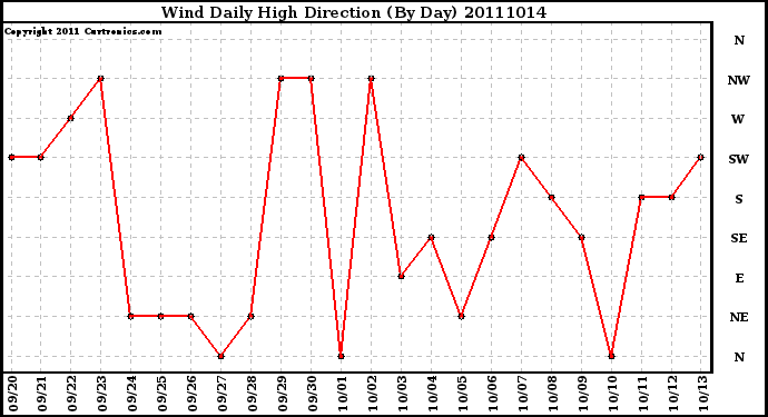 Milwaukee Weather Wind Daily High Direction (By Day)