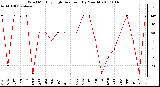 Milwaukee Weather Wind Monthly High Direction (By Month)