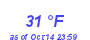 Milwaukee Weather Dewpoint High Low Month