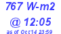 Milwaukee Weather Solar Radiation High Today