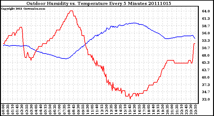 Milwaukee Weather Outdoor Humidity vs. Temperature Every 5 Minutes