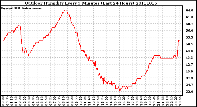 Milwaukee Weather Outdoor Humidity Every 5 Minutes (Last 24 Hours)