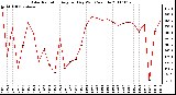 Milwaukee Weather Solar Radiation Avg per Day W/m2/minute